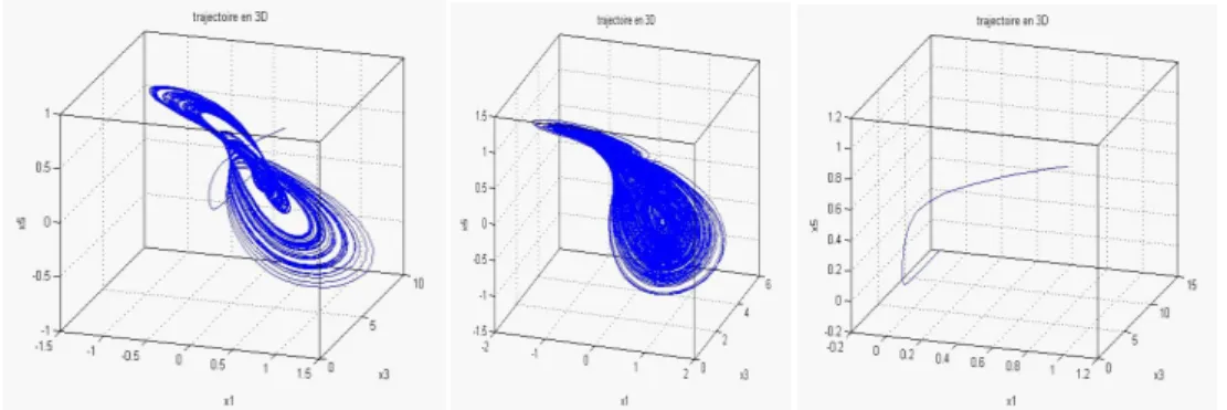 Fig. 3-1 – 3D projections of attractors of Financial complex system for (a) a = 3, b = 0, c = 1, (b) a = 7, b = 0 :1, c = 1 and (c) a = 9, b = 0 :1, c = 1