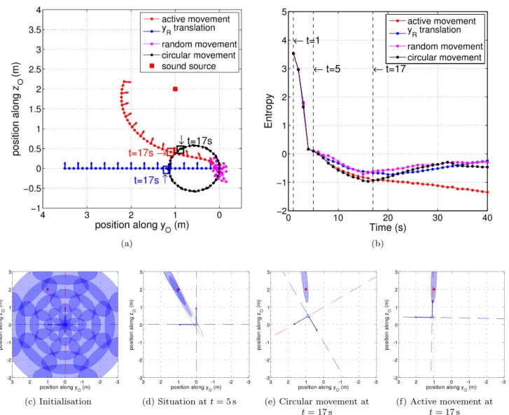 Fig. 8: Simulated sound source localization for different scenarios. In the circular movement, the front direction is tangent to the circle