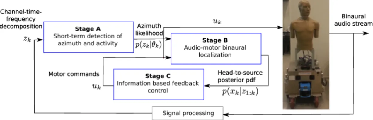 Fig. 1: The three-stage framework to active binaural localization. This paper addresses Stage C.