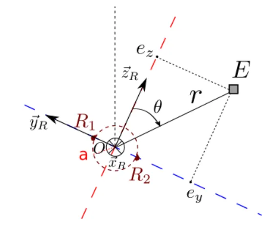 Fig. 2: Sketch of the planar problem. The dashed circle depicts the binaural head, with R 1 and R 2 its left and right microphones, and a its radius