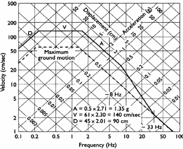 Fig. 1.6: Spectre élastique correspondant à une PGA de 0.5g et 5% d'amortissement  (New mark et Hall)