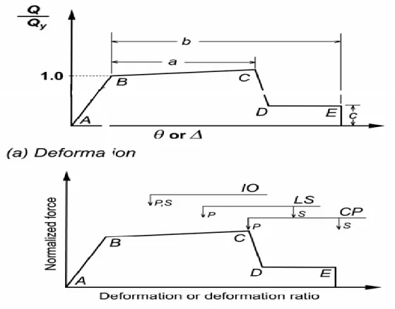 Fig. 2.4 : Diagramme moment -rotation et critère d'acceptance de déformation des éléments-           