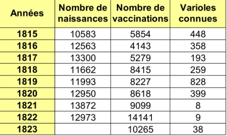 Tableau reproduit dans l'Exposé de 1824, au niveau du département 372 . 368   AMM 5 I 148-157, Epidémie de variole (1801-1870).