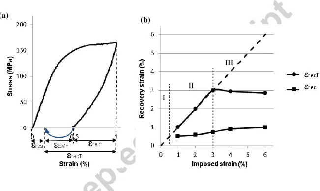 Fig.  4.  (a)  Stress-strain  curve  at  1%  imposed  strain  and  definition  of  the  different  types  of  strains and (b) Evolution of the recovered strain ɛ rec  upon loading and the total recovery strain  ɛ rec T  .