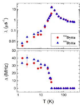 Figure  2 –  Temperature  dependence  of  the  relaxation  rate  (top)  and  width  of  local  static magnetic fields distribution (bottom) for  164 Dytta and  161 Dytta measured by SR  in zero field