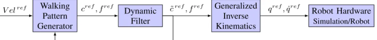 Fig. 3: The control scheme: V el ref is the input velocity. c ref and f ref are respectively the CoM and the feet 3D trajectories ˜ c ref is the CoM trajectory filtered