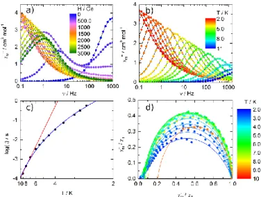 Fig. 9 . Thermal variation of χ M T for compounds 1 (triangles), 2 (squares) and 3 (circles)  with simulated curve (red line) for 3