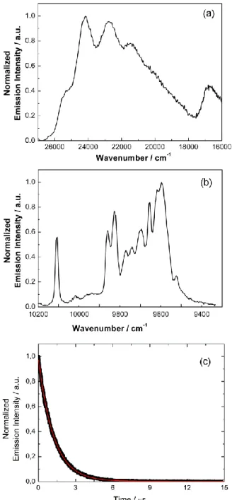 Fig.  8  Visible  ( ex   =  28570  cm -1   (350  nm))  (a)  and  NIR  ( ex   =  20000cm -1   (500  nm)),  (b)  luminescence  spectra  of  1  (black  line)  in  the  solid  state  at  77K