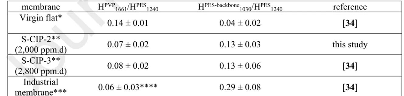 Table 1: ATR-FTIR analysis of virgin and spiral aged membranes. 