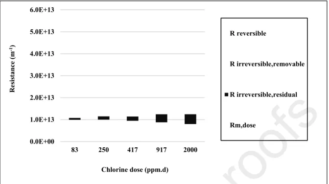 Figure 8: Decomposition of the different fouling types according to the resistance in series  model for membrane having received different chlorine dose (all values correspond to  S-CIP-2  membrane)  with  