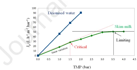 Figure 1: Permeate flux (J p ) vs transmembrane pressure (TMP) and determination of critical  and limiting points during skim milk ultrafiltration.
