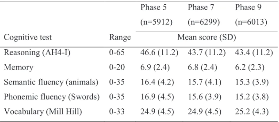 Table 1. Cognitive scores at the three phases  Phase 5  (n=5912)  Phase 7  (n=6299)  Phase 9  (n=6013) 