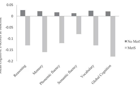 Figure 5. Mean cognitive z-scores at baseline by MetS status 