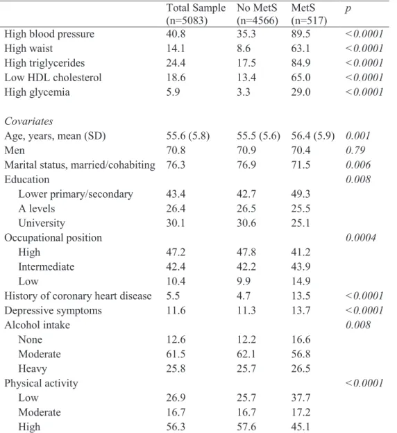 Table 2. Characteristics of the study sample at baseline  Total Sample  (n=5083)  No MetS  (n=4566)  MetS  (n=517)  p 