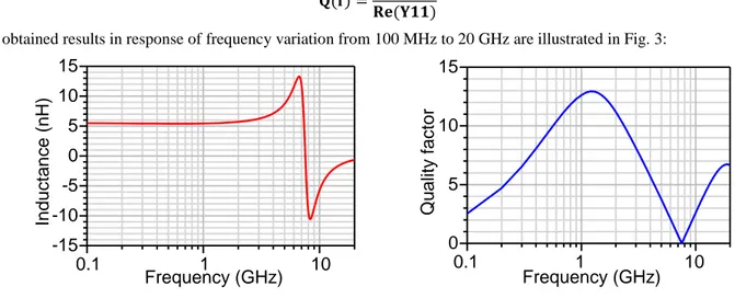 Fig. 3 Inductor performances in response of frequency variation (a) inductance value (b) quality factor