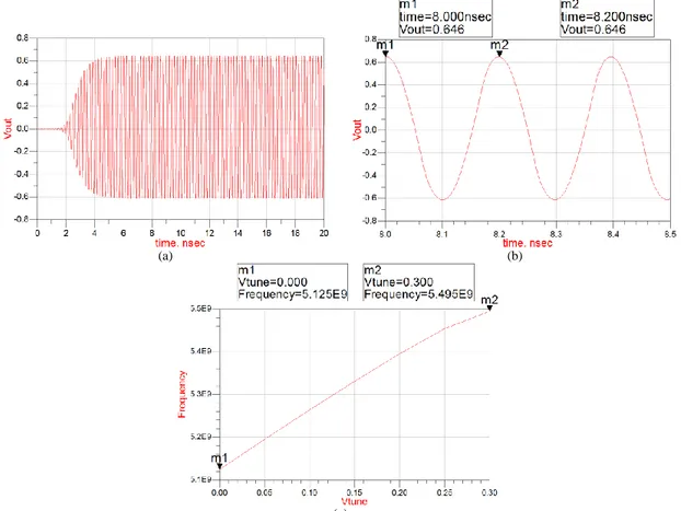 Fig. 7 Time domain VCO performances (a) start-up time (b) peak voltage value (c) tuning range