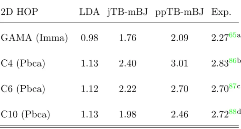 TABLE II: Band gap (in eV) of 2D HOP obtained with LDA and two reoptimized versions of TB-mBJ: jTB-mBJ from Jishi et al