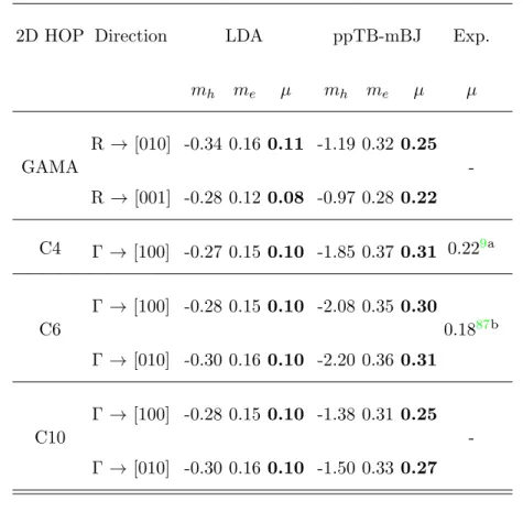 TABLE III: Electron (m e ) and hole (m h ) effective masses in m 0 unit of 2D HOP calculated with the LDA and reoptimized ppTB-mBJ methods