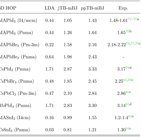 TABLE I: Band gap (in eV) of 3D HOP obtained with LDA and two reoptimized versions of TB-mBJ: jTB-mBJ from Jishi et al
