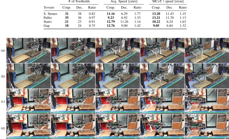 TABLE II: Number of footholds, averaged walking speed and normalized MCoT for various challenging terrains for our coupled (Coup.) and decoupled (Dec.) planners