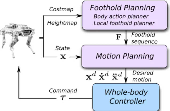 Fig. 1: Overview of our decoupled motion and foothold planning framework [2, 1]. The foothold planner first computes a sequence of body action and then selects the foothold locations F around an action-specific foothold region