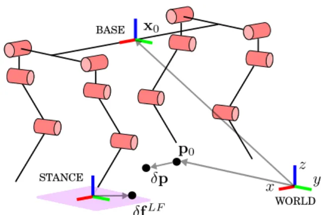 Fig. 7: Sketch of different variables and frames used in our optimization. The footshift δf LF is described w.r.t