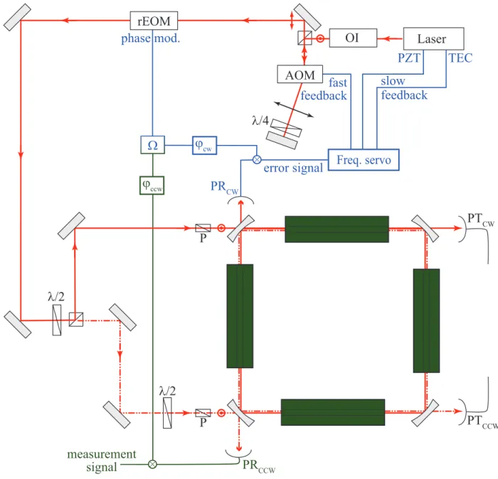 FIG. 1: Experimental set-up (color online). The beampath is represented in red, the frequency stabilization system in blue and the measurement signal generation in green