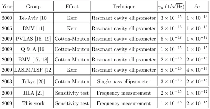 TABLE I: Review of recent experimental results concerning small birefringence measurements in gases