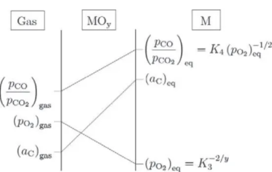 Fig. 1. Activities in a gas–MO y –M system, where M is a pure metal. Equilibrium constants, K i , and boundary values of partial pressures and activities are defined in text.
