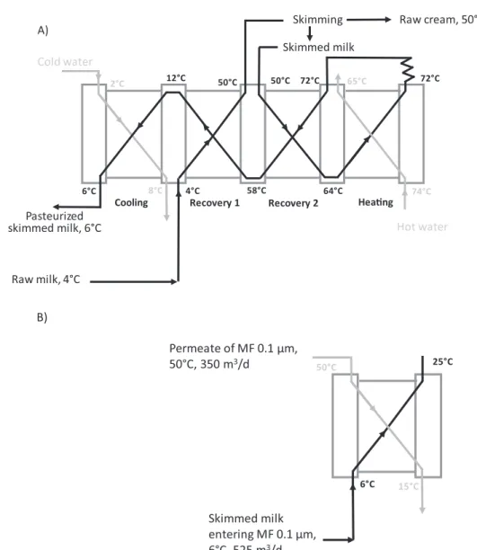 Fig. 2. The heat exchangers network diagram (A) for the milk skimming + pasteurization + in-line cooling of skimmed milk; (B) for the skimmed milk micro- micro-filtration, MF 0.1 µm (separation casein micelles/whey proteins).