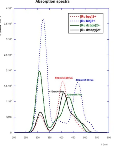 Figure  3.  Simulated  absorption  spectra  of  the  four  complexes.  Theoretical  and  experimental  values  of  the  absorption maxima are indicated in nanometers for comparison (λ theor /λ exp )