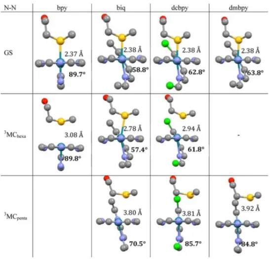 Table 2. Comparative views of the GS,  3 MC hexa , and  3 MC penta  states of [Ru(tpy)(N-N)(Hmte)] 2+  complexes along  the N2−Ru axis a 