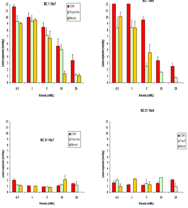 Figure 6. Effect of N fertilization on the efficacy of two biocontrol agents T. harzianum 