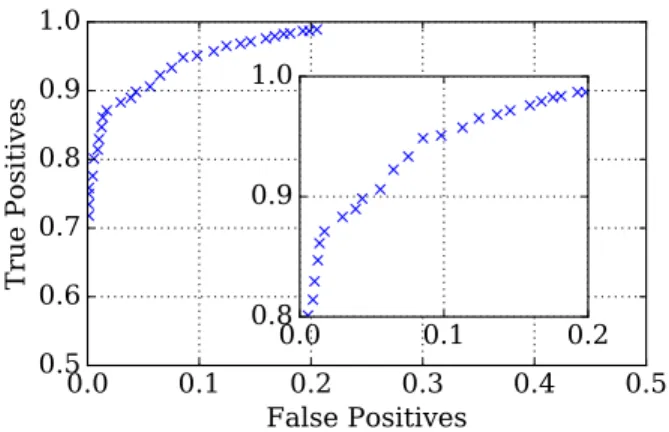 Figure 3: Receiver operating characteristic for wireless bottleneck detection.