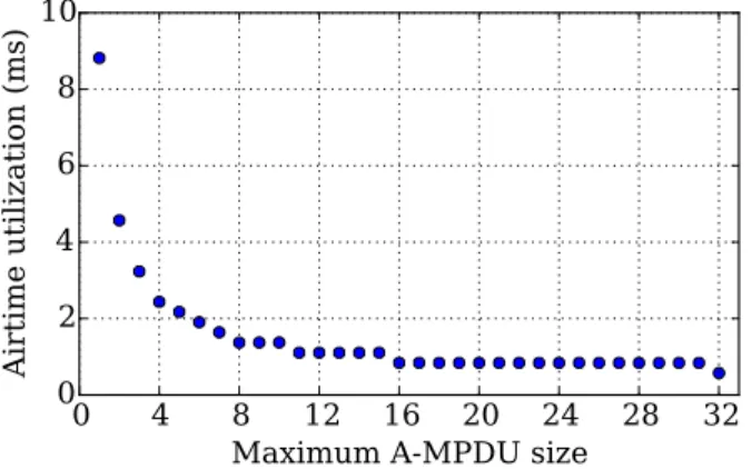 Figure 4: Airtime utilization of 32 TCP ACKs with different A- A-MPDU sizes.