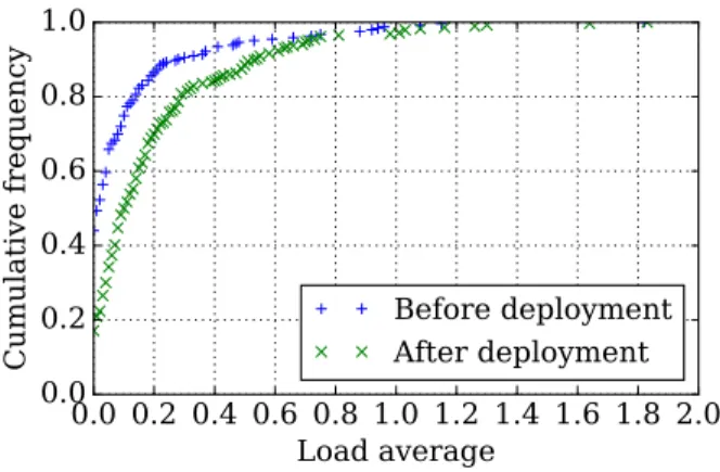 Figure 5: Distribution of the load average on BISmark routers before and after the deployment