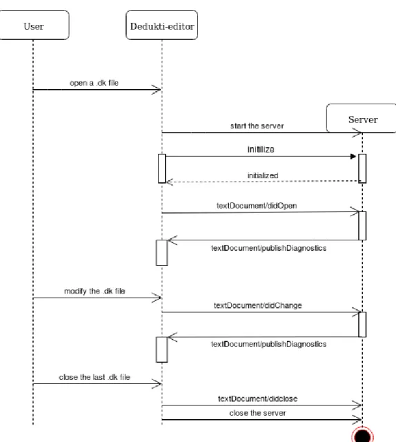 Figure 6 – Diagramme de séquence