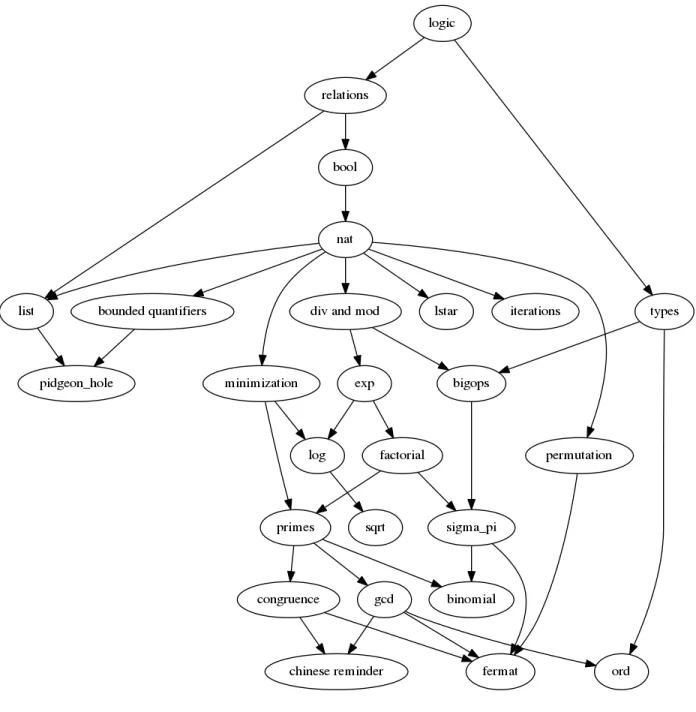 Figure 5: matita arithmetic library