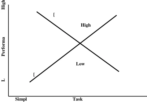 Figure 14: Hypothetical Curves Showing the Relationship between  Anxiety,Ttask Complexity, and Performance