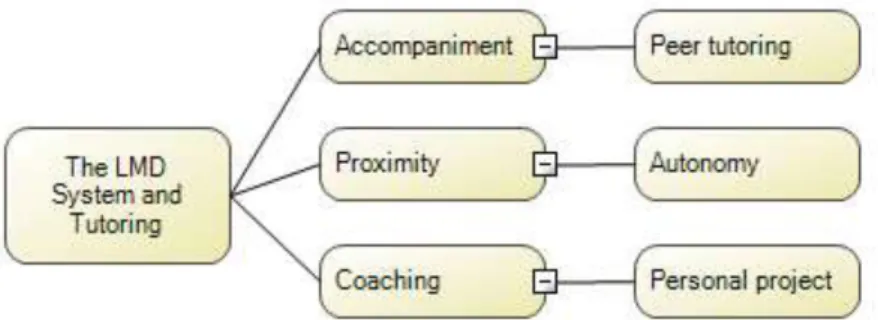 Figure 04: The LMD System and Tutoring 