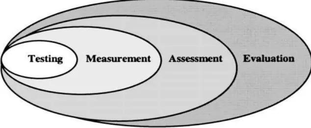 Figure 05: The relationship between testing, measurement, assessment, and  evaluation 5 