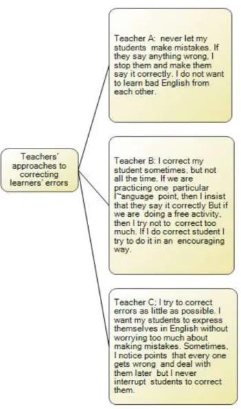 Figure 06: Adrian Doff’s Three Teachers’ Approaches to Correcting Learners’ 