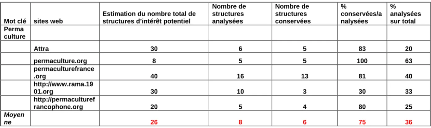 Tableau 4 : Zoom du bilan du tri des résultats du second niveau obtenus par l’exploration des sites du  premier niveau