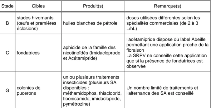 Tableau 5 : Résumé des préconisations des différents guides phytosanitaires suivant les stades  phénologiques du pêcher