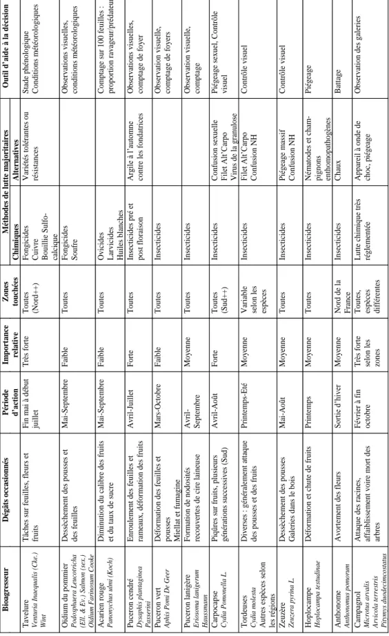 Figure 4 : Principaux bioagresseurs du pommier : dégâts, période d’action, importance relative et  méthodes de lutte majoritaires (d’après CTIFL 2002 et enquêtes conseillers) 