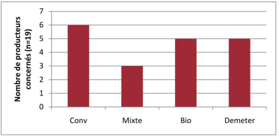 Figure 11 : Répartition des producteurs interrogés dans différents modes de production 