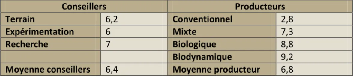 Figure 13 : Nombre moyen de techniques citées spontanément selon les profilsConseillers Producteurs Terrain 6,2 Conventionnel 2,8 Expérimentation 6 Mixte 7,3 Recherche 7 Biologique 8,8 Biodynamique 9,2 