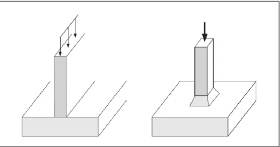 Figure I.1 : semelle filante ; semelle isolé ; R Katzenbach, 2013 [1] 