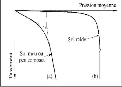 Figure I.2: Courbes de tassement vertical pour une fondation superficielle 