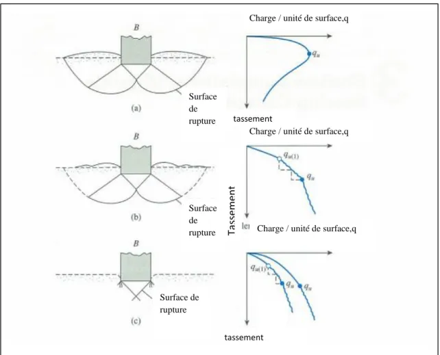 Figure I.4: Mécanismes de rupture dans le sol (a) mécanisme général ; (b) mécanisme de cisaillement localisé ;   (c) rupture par poinçonnement Vesic , A.S, 1973 [4] 
